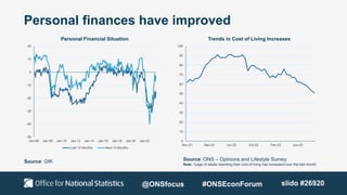 Personal finances have improved
Source: GfK Source: ONS – Opinions and Lifestyle Survey
Note: %age of adults reporting their cost of living has increased over the last month
-50
-40
-30
-20
-10
0
10
20
Jan-06 Jan-08 Jan-10 Jan-12 Jan-14 Jan-16 Jan-18 Jan-20 Jan-22
Personal Financial Situation
Last 12 Months Next 12 Months
0
10
20
30
40
50
60
70
80
90
100
Nov-21 Mar-22 Jun-22 Oct-22 Feb-23 Jun-23
Trends in Cost of Living Increases
@ONSfocus #ONSEconForum slido #26920
 