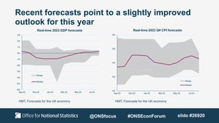 Recent forecasts point to a slightly improved
outlook for this year
HMT, Forecasts for the UK economy
-6%
-5%
-4%
-3%
-2%
-1%
0%
1%
2%
3%
Sep-22 Nov-22 Jan-23 Mar-23 May-23 Jul-23
Real-time 2023 GDP forecasts
Range
Median
0%
2%
4%
6%
8%
Sep-22 Nov-22 Jan-23 Mar-23 May-23 Jul-23
Real-time 2023 Q4 CPI forecasts
Range
Median
@ONSfocus #ONSEconForum slido #26920
HMT, Forecasts for the UK economy
 