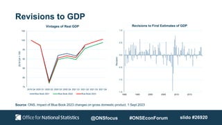 Revisions to GDP
75
80
85
90
95
100
105
2019 Q4 2020 Q1 2020 Q2 2020 Q3 2020 Q4 2021 Q1 2021 Q2 2021 Q3 2021 Q4
2019
Q4
=
100
Vintages of Real GDP
Blue Book 2021 Blue Book 2022 Blue Book 2023
-1.5
-1.0
-0.5
0.0
0.5
1.0
1990 1995 2000 2005 2010 2015
Revision
Revisions to First Estimates of GDP
Source: ONS, Impact of Blue Book 2023 changes on gross domestic product, 1 Sept 2023
@ONSfocus slido #26920
#ONSEconForum
 