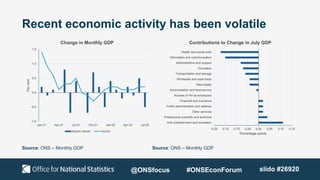 Recent economic activity has been volatile
-1.0
-0.5
0.0
0.5
1.0
1.5
Jan-21 Apr-21 Jul-21 Oct-21 Jan-22 Apr-22 Jul-22
Per
cent
Change in Monthly GDP
Month/ Month 3m/3m
Source: ONS – Monthly GDP
-0.20 -0.15 -0.10 -0.05 0.00 0.05 0.10 0.15
Arts entertainment and recreation
Professional scientific and technical
Other services
Public administration and defence
Financial and insurance
Activies of HH as employers
Accomodation and food service
Real estate
Wholesale and retail trade
Transportation and storage
Education
Administrative and support
Information and communication
Health and social work
Percentage points
Contributions to Change in July GDP
Source: ONS – Monthly GDP
@ONSfocus #ONSEconForum slido #26920
 