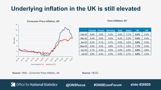 Underlying inflation in the UK is still elevated
Source: ONS – Consumer Price Inflation, UK Source: OECD
Core Inflation, G7
Canada France Germany Italy Japan UK US
Feb-23 4.8% 3.8% 4.3% 3.9% 2.1% 6.2% 5.4%
Mar-23 4.4% 4.0% 4.5% 4.2% 2.3% 6.2% 5.4%
Apr-23 4.2% 4.1% 4.7% 4.5% 2.5% 6.8% 5.3%
May-23 3.8% 4.2% 4.8% 4.7% 2.6% 7.1% 5.0%
Jun-23 3.7% 4.3% 5.0% 4.8% 2.6% 6.9% 4.6%
Jul-23 3.6% 4.3% 5.3% 4.9% 2.7% 6.9% 4.5%
0
2
4
6
8
10
12
Per
cent
Consumer Price Inflation, UK
Headline CPI Core CPI
@ONSfocus #ONSEconForum slido #26920
 