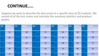 CONTINUE…..
Suppose we want to describe the test scores in a specific class of 30 students. We
record all of the test scores and calculate the summary statistics and produce
graphs.
Sr# Marks Sr# Marks Sr# Marks Sr# Marks Sr# Marks
1 65 6 80 11 75 16 85 21 80
2 80 7 65 12 80 17 75 22 70
3 75 8 85 13 70 18 90 23 85
4 85 9 75 14 95 19 75 24 80
5 70 10 80 15 75 20 85 25 95
Sr# Marks
26 75
27 80
28 75
29 85
30 75
 