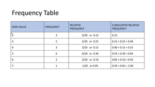 Frequency Table
DATA VALUE FREQUENCY
RELATIVE
FREQUENCY
CUMULATIVE RELATIVE
FREQUENCY
2 3 3/20 or 0.15 0.15
3 5 5/20 or 0.25 0.15 + 0.25 = 0.40
4 3 3/20 or 0.15 0.40 + 0.15 = 0.55
5 6 6/20 or 0.30 0.55 + 0.30 = 0.85
6 2 2/20 or 0.10 0.85 + 0.10 = 0.95
7 1 1/20 or 0.05 0.95 + 0.05 = 1.00
 