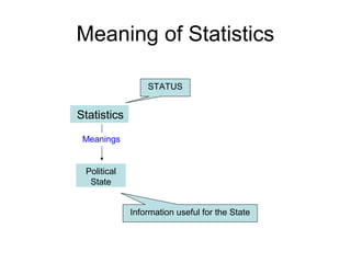 Meaning of Statistics
Statistics
Meanings
STATUS
Political
State
Information useful for the State
 