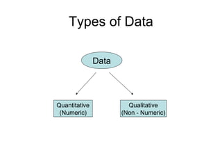 Types of Data
Data
Quantitative
(Numeric)
Qualitative
(Non - Numeric)
 