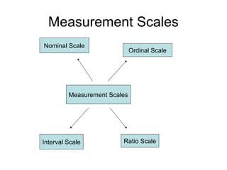 Measurement Scales
Measurement Scales
Nominal Scale
Ordinal Scale
Interval Scale Ratio Scale
 
