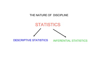 DESCRIPTIVE STATISTICS
STATISTICS
INFERENTIAL STATISTICS
THE NATURE OF DISCIPLINE
 