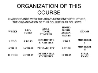 IN ACCORDANCE WITH THE ABOVE-MENTIONED STRUCTURE,
THE ORGANIZATION OF THIS COURSE IS AS FOLLOWS:
WEEKS
LEC-
TURES
AREA
TO BE
COVERED
HOME-
WORK
ASSIGN-
MENTS
EXAMS
1 TO 5 1 TO 15
DESCRIPTIVE
STATISTICS
1 TO 5
MID-TERM-
I
6 TO 10 16 TO 30 PROBABILITY 6 TO 10
MID-TERM-
II
11 TO 15 31 TO 45
INFERENTIAL
STATISTICS
11 TO 15
FINAL
EXAM
ORGANIZATION OF THIS
COURSE
 