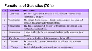 S.NO Functions What it does
1 Collection The basic ingredient of statistics is data. It should be carefully and
scientifically collected
2 Classification The collected data is grouped based on similarities so that large and
complex data are in understandable form.
3 Condensation The data is summarized, precisely without losing information to do
further statistical analysis.
4 Comparison It helps to identify the best one and checking for the homogeneity of
groups,
5 Correlation It enables to find the relationship among the variables
6 Causation. To evaluate the impact of independent variables on the dependent
variables.
7 Chance Statistics helps make correct decisions under uncertainty.
Functions of Statistics (7C’s)
 