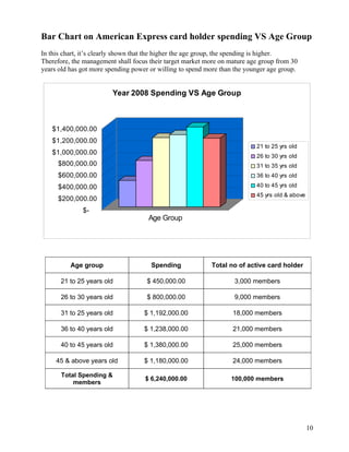 Bar Chart on American Express card holder spending VS Age Group
In this chart, it’s clearly shown that the higher the age group, the spending is higher.
Therefore, the management shall focus their target market more on mature age group from 30
years old has got more spending power or willing to spend more than the younger age group.


                         Year 2008 Spending VS Age Group



   $1,400,000.00
   $1,200,000.00
                                                                           21 to 25 yrs old
   $1,000,000.00                                                           26 to 30 yrs old
     $800,000.00                                                           31 to 35 yrs old
     $600,000.00                                                           36 to 40 yrs old

     $400,000.00                                                           40 to 45 yrs old
                                                                           45 yrs old & above
     $200,000.00
              $-
                                     Age Group




          Age group                   Spending             Total no of active card holder

      21 to 25 years old             $ 450,000.00                  3,000 members

      26 to 30 years old             $ 800,000.00                  9,000 members

      31 to 25 years old            $ 1,192,000.00                 18,000 members

      36 to 40 years old            $ 1,238,000.00                 21,000 members

      40 to 45 years old            $ 1,380,000.00                 25,000 members

     45 & above years old           $ 1,180,000.00                 24,000 members

       Total Spending &
                                    $ 6,240,000.00                100,000 members
           members




                                                                                                10
 