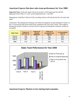 American Express Out-door sales team performance for Year 2008
Important Notes : Each sales agent will get an incentive of $10 upon signs up with full
application forms filled. It’s a new system implemented on 1st Jan 2008.

Management would like to find out if this rewarding scheme will motivate the drive for each sales
agent.

Conclusions: The management should go into further investigation on sales pitching for Team C as
the % of successful signs up are much lesser compared to the rest of the 2 teams. They might be
abusing the incentive system to convince client to sign up even though the customers’ profile are
not qualify

                                         Total no of           Total no of
                        Total no of                                                % of successful
   Sales Team                             rejected           successful new
                       new sign up                                                     sign up
                                         applicants             sign up
     Team A               1020               69                   951                     93%
     Team B               1190               95                   1095                    92%
     Team C                930              420                   510                     55%
      Total               3140                 584               2556                     80%



                       Sales Team Peformance for Year 2008

                                                                       Total no of new sign up
     1500                                                              Total no of rejected applicants

                                                                       Total no of successful new
     1000                                                              sign up

      500

         0
                                                        new sign up
                                                         Total no of
                                                         successful




              Team B     Team A       Team C
                                                     new sign up
                                                      Total no of




American Express Market review during bad economies


                                                                                                         14
 