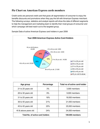 Pie Chart on American Express cards members
Credit cards are personal credit card that gives all segmentation of consumer to enjoy the
benefits discounts and promotions when they pay the bill with American Express merchant.
The following surveys, statistics and analyst reports will show the data of different segments
to help the management and marketing team to identify their most groups of consumer and
which campaign will best reach out to the targeted group.

Sample Data of active American Express card holders in year 2008


                      Year 2008 American Express Active Card Holders



                     40 yrs old & above ,
                           24,000                        21 to 25 yrs old, 3,000

                                                              25 to 30 yrs old , 8,000
                                                    3%
                                            24%       8%


                                                        18%      31 to 35 yrs old , 18,000
                                    25%                                                        21 to 25 yrs old
         40 to 45 yrs old, 25,000                                                              25 to 30 yrs old
                                                  21%
                                                                                               31 to 35 yrs old
                                                    36 to 40 yrs old , 21,000                  36 to 40 yrs old
                                                                                               40 to 45 yrs old
                                                                                               40 yrs old & above




          Age group                               Percentage                    Total no of active card holder

       21 to 25 years old                               3%                               3,000 members

       26 to 30 years old                               9%                               9,000 members

       31 to 25 years old                               18%                              18,000 members

       36 to 40 years old                               21%                              21,000 members

       40 to 45 years old                               25%                              25,000 members

     45 & above years old                               24%                              24,000 members

              Total No. of active card holders                                           100,000 members



                                                                                                                    9
 