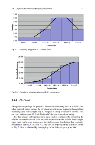 3.4.4 Pie Chart
Histograms are perhaps the graphical forms most commonly used in statistics, but
other pictorial forms, such as the pie chart, are often used to present ﬁnancial and
marketing data. For example, Fig. 3.13 depicts a family’s sources of income. This
pie chart indicates that 80 % of this family’s income comes from salary.
For data already in frequency form, a pie chart is constructed by converting the
relative frequencies of each class into their respective arcs of a circle. For example,
a pie chart can be used to represent the student grade distribution data originally
presented in Table 3.3. In Table 3.13, the arcs (in degrees) for the ﬁve slices shown
in Fig. 3.14 were obtained by multiplying each relative frequency by 360
.
Fig. 3.11 Frequency polygon of JNJ’s current ratios
Fig. 3.12 Cumulative frequency polygon of JNJ’s current ratios
3.4 Graphical Presentation of Frequency Distribution 81
 