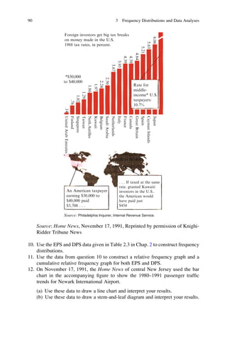 Foreign investors get big tax breaks
on money made in the U.S.
1988 tax rates, in percent.
Rate for
middle-
income* U.S.
taxpayers:
10.7%
. . . If taxed at the same
rate. granted Kuwaiti
investors in the U.S..
the American would
have paid just
$454
An American taxpayer
earning $30,000 to
$40,000 paid
$3,708 . . .
Japan6.06
5.63
5.21
4.64
4.39
4.39
3.95
3.67
2.50
2.24
1.97
1.86
1.29
1.02
.76
.14
CaymanIslands
Spain
GreatBritain
Canada
France
Italy
Netherlands
SaudiArabia
Belgium
Kuwait
Neth.Antilles
Taiwan
Singapore
Finland
UnitedArabEmirates
Source: Philadelphia Inquirer, Internal Revenue Service.
*$30,000
to $40,000
Source: Home News, November 17, 1991, Reprinted by permission of Knighi-
Ridder Tribune News
10. Use the EPS and DPS data given in Table 2.3 in Chap. 2 to construct frequency
distributions.
11. Use the data from question 10 to construct a relative frequency graph and a
cumulative relative frequency graph for both EPS and DPS.
12. On November 17, 1991, the Home News of central New Jersey used the bar
chart in the accompanying ﬁgure to show the 1980–1991 passenger trafﬁc
trends for Newark International Airport.
(a) Use these data to draw a line chart and interpret your results.
(b) Use these data to draw a stem-and-leaf diagram and interpret your results.
90 3 Frequency Distributions and Data Analyses
 