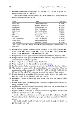 15. Construct stem-and-leaf displays for the 3-month T-bill rate and the prime rate,
using the data listed in Table 3.15.
Use the goaltenders’ salaries for the 1991 NHL season given in the following
table to answer questions 16–20.
Name Team Gross salary
Patrick Roy Montreal Canadiens $1.056Ma
Ed Belfour Chicago Blackhawks $925,000
Ron Hextall Philadelphia Flyers $735,000
Mike Richter New York Rangers $700,000
Kelly Hrudey Los Angeles Kings $550,000
Mike Liut Washington Capitals $525,000
Mike Vernon Calgary Flames $500,000
Grant Fuhr Toronto Maple Leafs $424,000
John Vanbiesbrouck New York Rangers $375,000
Ken Wregget Philadelphia Flyers $375,000
Tom Barrasso Pittsburgh Penguins $375,000
a
Roy’s salary is $500,000 Canadian, and $700,000 Canadian deferred. The salary listed is US
equivalent
16. Group the data given in the table into the following groups: $351,000–400,000;
401,000–450,000; 451,000–500,000; 501,000–550,000; 551,000–600,000;
601,000–650,000; 651,000–700,000; over 701,000.
17. Use your results from question 16 to construct a cumulative frequency table.
18. Use your results from question 16 to construct a relative frequency table and a
cumulative relative frequency table.
19. Use a bar graph to plot the frequency distribution.
20. Use a bar graph to plot the cumulative relative frequency.
21. Brieﬂy explain why the Lorenz curve shown in Fig. 3.15b has the shape it does.
22. The students in an especially demanding history class earned the following
grades on the midterm exam: 86, 75, 92, 98, 71, 55, 63, 82, 94, 90, 80, 62, 62,
65, and 68. Use MINITAB to draw a stem-and-leaf graph of these grades.
23. Use the data given in question 22 to construct a tally table for the grades. Use
intervals 51–60, 61–70, 71–80, 81–90, and 91–100.
24. Construct a cumulative frequency table for the tally table you constructed in
question 23.
25. Use the data in question 24 to graph the cumulative frequency on a bar chart by
using Microsoft Excel.
26. Suppose the Gini coefﬁcient in some country were equal to 0. What would that
tell us about income in this country?
27. Suppose the Gini coefﬁcient in another country were equal to 1. What would
that tell us about income in this country?
Use the following information to answer questions 28–34. Suppose Weight
Watchers has collected the following weight loss data, in pounds, for 30 of its
clients.
15, 20, 10, 6, 8, 18, 32, 17, 19, 7, 9, 12, 14, 9, 25, 18, 21, 3, 2, 18, 12, 15, 14,
28, 34, 30, 18, 12, 11, 8
92 3 Frequency Distributions and Data Analyses
 