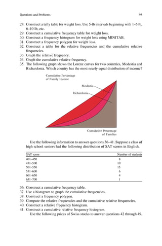 28. Construct a tally table for weight loss. Use 5-lb intervals beginning with 1–5 lb,
6–10 lb, etc.
29. Construct a cumulative frequency table for weight loss.
30. Construct a frequency histogram for weight loss using MINITAB.
31. Construct a frequency polygon for weight loss.
32. Construct a table for the relative frequencies and the cumulative relative
frequencies.
33. Graph the relative frequency.
34. Graph the cumulative relative frequency.
35. The following graph shows the Lorenz curves for two countries, Modestia and
Richardonia. Which country has the most nearly equal distribution of income?
Cumulative Percentage
of Family Income
Cumulative Percentage
of Families
Modestia
Richardonia
Use the following information to answer questions 36–41. Suppose a class of
high school seniors had the following distribution of SAT scores in English.
SAT score Number of students
401–450 8
451–500 10
501–550 15
551–600 6
601–650 4
651–700 1
36. Construct a cumulative frequency table.
37. Use a histogram to graph the cumulative frequencies.
38. Construct a frequency polygon.
39. Compute the relative frequencies and the cumulative relative frequencies.
40. Construct a relative frequency histogram.
41. Construct a cumulative relative frequency histogram.
Use the following prices of Swiss stocks to answer questions 42 through 49.
Questions and Problems 93
 