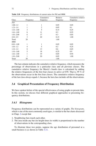 The last column indicates the cumulative relative frequency, which measures the
percentage of observations in a particular class and all previous classes. The
cumulative relative frequency for Merck’s fourth class is calculated by adding
the relative frequencies of the ﬁrst four classes to arrive at 0.95. That is, 95 % of
the observations occur in the ﬁrst four classes. The cumulative relative frequency
of the last class always equals 1, because the last class includes all the observations.
3.4 Graphical Presentation of Frequency Distribution
We have spoken before of the special effectiveness of using graphs to present data.
In this section, we discuss four different graphical approaches to presenting fre-
quency distributions.
3.4.1 Histograms
Frequency distributions can be represented on a variety of graphs. The histogram,
which is one of the most commonly used types, is similar to the bar charts discussed
in Chap. 2 except that
1. Neighboring bars touch each other.
2. The area inside any bar (its height times its width) is proportional to the number
of observations in the corresponding class.
To illustrate these two points, suppose the age distribution of personnel at a
small business is as shown in Table 3.11.
Table 3.10 Frequency distributions of current ratios for JNJ and MRK
Class Frequency
Cumulative
frequency
Relative
frequency
Cumulative relative
frequency
JNJ
1.00–1.2 1 1 0.05 0.05
1.21–1.4 1 2 0.05 0.1
1.41–1.60 3 5 0.15 0.25
1.61–1.80 6 11 0.3 0.55
1.81–2.00 6 17 0.3 0.85
2.01–2.5 3 20 0.15 1.00
Total 20 1.00
MRK
0.81–1.00 1 1 0.05 0.05
1.01–1.2 4 5 0.2 0.25
1.21–1.4 8 13 0.6 0.65
1.41–1.60 5 18 0.25 0.9
1.61–1.80 1 19 0.05 0.95
1.81–2.00 1 20 0.05 1.00
Total 20 1.00
72 3 Frequency Distributions and Data Analyses
 
