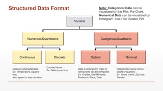 Structured Data Format
Variable
Numerical/Quantitative Categorical/Qualitative
Continuous Discrete Ordinal Nominal
Measure Characteristics
Ex: Temperature, Square
feet,
wind speed or time duration
Counted Items
Ex: Defects per hour
Data is arranged in order or
ranked and can be compared
Ex: Grades, Star Reviews,
Position in Race, Date
Categorized using names,
labels or qualities
Ex: Brand Name, ZipCode,
Gender
Note: Categorical Data can be
visualized by Bar Plot, Pie Chart.
Numerical Data can be visualized by
Histogram, Line Plot, Scatter Plot
 