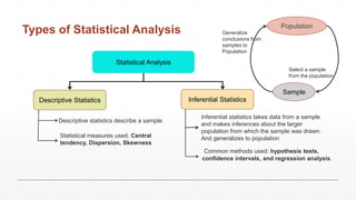 Types of Statistical Analysis
Statistical Analysis
Descriptive Statistics Inferential Statistics
Descriptive statistics describe a sample.
Statistical measures used: Central
tendency, Dispersion, Skewness
Inferential statistics takes data from a sample
and makes inferences about the larger
population from which the sample was drawn.
And generalizes to population
Common methods used: hypothesis tests,
confidence intervals, and regression analysis.
Population
Sample
Select a sample
from the population
Generalize
conclusions from
samples to
Population
 