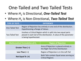 One-Tailed and Two Tailed Tests
• Where H1 is Directional, One-Tailed Test
• Where H1 is Non-Directional, Two-Tailed Test
 TYPE OF TESTS                              DIFFERENCE
                  Region of Rejection lies entirely in one end of the distribution.
One-Tailed Test
                  Hypothesizing a Range of Values
                  Involves a Critical Region which is split into two equal parts
Two Tailed Test   placed in each tail of the distribution. A value of the parameter
                  is being hypothesized.

   Mathematical Formulation of H1                    Region of Rejection
                                          Area of Rejection is placed entirely in
           Greater Than ( >)
                                          the Right Tail of the Distribution
            Less Than ( < )               Region of Rejection is in the Left Tail
                                          Both Tails contain Equal areas serving as
           Not Equal To (≠)
                                          Critical Regions
 