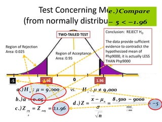 Test Concerning Means
                                  e .) Compare
           (from normally distributed   1 . 96
                                   5 data
                                              Conclusion: REJECT HO
A. σ2 known (assume that the population variance is known)
                    TWO-TAILED TEST
                                                      The data provide sufficient
Example: One community college hypothesized that theRegion of Rejection the
Region of Rejection                                   evidence starting monthly
                                                         mean to contradict
Area: 0.025 of its graduatesRegion of Acceptance        Area: 0.025
                                                      hypothesized mean of
      salary                 is Php9000 and a stand deviation of Php1,000. A
                                                      Php9000, it is actually LESS
      sample of 100 graduates were questioned and it was found that the average
                            Area: 0.95
                                                      THAN Php9000
       starting salary is Php8,500.00. Test this hypothesis at 5% level of significance.

       Given: µo = 9,000 σ = 1,000              n = 100     x  8 , 500
  -5                   -1.96                         1.96

       a .) H o :   9 ,000            vs.   H 1 :   9 ,000
       b .)   0 . 05                            x   o 8 , 500  9000
                                         d .) Z                         5
       c .) Z .05  Z .025   1 . 96                           1000
                                                                   100
              2                                       n
 