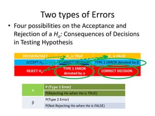 Two types of Errors
• Four possibilities on the Acceptance and
  Rejection of a Ho: Consequences of Decisions
  in Testing Hypothesis
     DECISION/FACT               Ho is TRUE                Ho is FALSE
      ACCEPT Ho:            CORRECT DECISION      TYPE 2 ERROR denoted by β
                               TYPE 1 ERROR
       REJECT Ho:                                     CORRECT DECISION
                               denoted by α


                    P (Type 1 Error)
         α
                    P(Rejecting Ho when Ho is TRUE)
                    P(Type 2 Error)
          β
                    P(Not Rejecting Ho when Ho is FALSE)
 