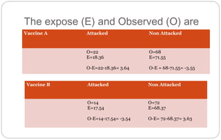 The expose (E) and Observed (O) are
Vaccine A Attacked Non Attacked
O=22
E=18.36
O-E=22-18.36= 3.64
O=68
E=71.55
O-E = 68-71.55= -3.55
Vaccine B Attacked Non Attacked
O=14
E=17.54
O-E=14-17.54= -3.54
O=72
E=68.37
O-E= 72-68.37= 3.63
 