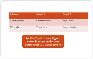 inference Accept it Reject it
Null Hypothesis Correct decision Type 1 error
NH is false Type 2 Error Correct Decision
In Medical studies Type 1
error is more serious as
compared to Type 2 errors
 