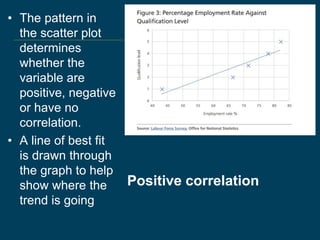Positive correlation
• The pattern in
the scatter plot
determines
whether the
variable are
positive, negative
or have no
correlation.
• A line of best fit
is drawn through
the graph to help
show where the
trend is going
 