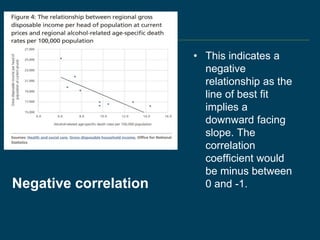 Negative correlation
• This indicates a
negative
relationship as the
line of best fit
implies a
downward facing
slope. The
correlation
coefficient would
be minus between
0 and -1.
 