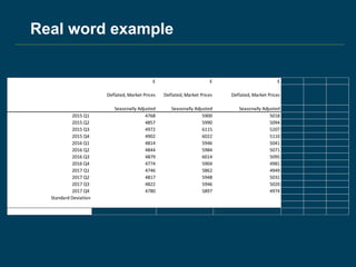 Real word example
£ £ £
Deflated, Market Prices Deflated, Market Prices Deflated, Market Prices
Seasonally Adjusted Seasonally Adjusted Seasonally Adjusted
2015 Q1 4768 5900 5018
2015 Q2 4857 5990 5094
2015 Q3 4972 6115 5207
2015 Q4 4902 6022 5110
2016 Q1 4814 5946 5041
2016 Q2 4844 5984 5071
2016 Q3 4879 6014 5095
2016 Q4 4774 5904 4981
2017 Q1 4746 5862 4949
2017 Q2 4817 5948 5031
2017 Q3 4822 5946 5020
2017 Q4 4780 5897 4974
Standard Deviation
 
