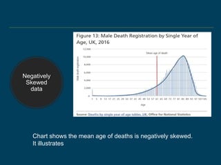 Negatively
Skewed
data
Chart shows the mean age of deaths is negatively skewed.
It illustrates
 
