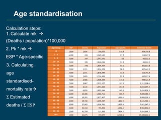 Age Group ESP Deaths Population Age-specific Estimated deaths
<1 1,600 1,856 358,077 518.3 829,318.8
1 - 4 6,400 245 1,365,532 17.9 114,827.0
5 - 9 7,000 147 1,547,075 9.5 66,512.6
10 - 14 7,000 195 1,636,034 11.9 83,433.5
15 - 19 7,000 778 1,804,424 43.1 301,813.8
20 - 24 7,000 1,121 1,924,978 58.2 407,641.0
25 - 29 7,000 1,371 1,878,849 73.0 510,791.4
30 - 34 7,000 1,603 1,724,669 92.9 650,617.6
35 - 39 7,000 2,586 1,908,443 135.5 948,521.9
40 - 44 7,000 3,887 2,073,527 187.5 1,312,208.6
45 - 49 7,000 5,116 1,941,822 263.5 1,844,247.3
50 - 54 7,000 6,859 1,693,684 405.0 2,834,826.3
55 - 59 6,000 10,406 1,560,711 666.7 4,000,484.4
60 - 64 5,000 16,201 1,617,467 1,001.6 5,008,139.3
65 - 69 4,000 19,746 1,209,237 1,632.9 6,531,722.1
70 - 74 3,000 27,002 1,018,781 2,650.4 7,951,267.2
75 - 79 2,000 35,310 785,993 4,492.4 8,984,812.8
80 - 84 1,000 41,758 531,633 7,854.7 7,854,666.7
85+ 1,000 61,875 399,177 15,500.6 15,500,642.6
Calculation steps:
1. Calculate mk 
(Deaths / population)*100,000
2. Pk * mk 
ESP * Age-specific
Age standardisation
3. Calculating
age
standardised-
mortality rate
Σ Estimated
deaths / Σ ESP
 