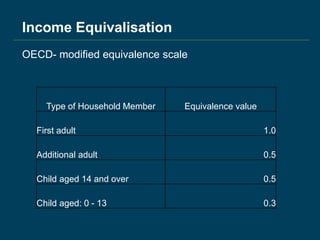 Type of Household Member Equivalence value
First adult 1.0
Additional adult 0.5
Child aged 14 and over 0.5
Child aged: 0 - 13 0.3
Income Equivalisation
OECD- modified equivalence scale
 