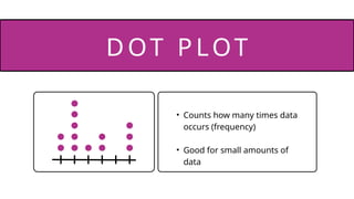 • Counts how many times data
occurs (frequency)
• Good for small amounts of
data
DOT P LOT
 
