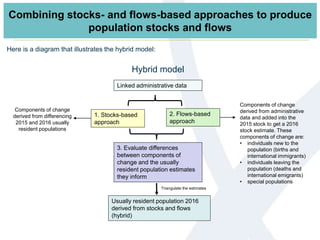 Combining stocks- and flows-based approaches to produce
population stocks and flows
Components of change
derived from administrative
data and added into the
2015 stock to get a 2016
stock estimate. These
components of change are:
• individuals new to the
population (births and
international immigrants)
• individuals leaving the
population (deaths and
international emigrants)
• special populations
Components of change
derived from differencing
2015 and 2016 usually
resident populations
Triangulate the estimates
Linked administrative data
2. Flows-based
approach
1. Stocks-based
approach
Usually resident population 2016
derived from stocks and flows
(hybrid)
3. Evaluate differences
between components of
change and the usually
resident population estimates
they inform
Hybrid model
Here is a diagram that illustrates the hybrid model:
 
