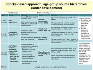 Stocks-based approach: age group source hierarchies
(under development)
Age Source Rationale Source Rationale
0- to 4-
year-olds
Birth
registrations
Covers all births in England
and Wales (EW).
Births to usual residents in
EW that occur outside EW
are not included.
Personal
Demographic
Service (PDS)
High chance of registering non-UK born
children.
Will only qualify with evidence of active
adult family member at same address.
…
5- to 15-
year-olds
English and
Welsh School
Censuses
State school pupils
represent large proportion
of population.
Annual submissions reduce
risk of over-coverage.
Child Benefit
Extract (from CIS)
NHS Patient
Register (PR)
High take-up to account for children not in
state schools but on child benefit.
Child Benefit unlikely to be paid for children
resident abroad and those from high
income families.
The new arrivals on the Patient Register, to
include those not included on Child benefit
or School census.
…
16- to 64-
year-olds
DWP/HMRC
Customer
Information
System (CIS)
linked to:
• Pay As You
Earn (PAYE)
• Benefits
datasets
(BIDS/NBD)
Provides evidence of
economic activity, including:
• periodic benefit
payments on or near
reference date
• annual earnings
exceeding expected
income threshold
• evidence of low income
longitudinally
Higher Education
Statistics Agency
(HESA)
Will cover a large proportion of the adult
population not economically active with
DWP or HMRC.
Identify and remove short-term foreign
students (using longitudinal analysis or
nationality).
Aged 65
and over
Likely to be pensions and health registrations
First hierarchy
Ongoing research:
• to establish “top
of hierarchy”
sources for
each age
group.
• aim is to
account for
majority of
population at
top of hierarchy
with minimal
over-coverage.
Second hierarchy
Our findings from
PDS-MWS work
show evidence of
lags in registration,
particularly for EU.
We do find
presence of
migrants who are
on neither the CIS-
linked sources nor
HESA (so PDS
does fill some
gaps).
 
