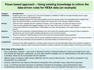 Category Considerations
Timeliness Academic year runs 1 August to 31 July and the dataset is available for ONS to use approximately seven to eight
months after the end of the academic year.
Data are collected between the start of the academic year and January (when the universities start to validate their
data). We get information on anyone who finishes their course prior to the January validation process.
Activity There are some variables that are indicators of activity, such as start date, end date and reason for end.
There are also variables that suggest inactivity, such as mode, which can be ‘dormant’ or ‘sabbatical’.
Linking Home Office Exit Checks data to HESA allows us to see what proportion of the year a person is present in the
country.
Absence There are some indicators of potential absence from the country (for example where a record’s mode is classed as
‘dormant’ we can’t say for certain whether that person is in or out of the country).
There are indicators of definite absence from the country (for example student studying abroad).
Frequency The dataset is an annual extract with all records updated (including any drop-outs) up to January. Time lags are likely to
be minimal and universities prompt students for up-to-date details on enrolment each year.
Longitudinal
Presence in the HESA dataset for a number of years means we can be reasonably certain that a student is resident in
the country. However, there is the issue of whether a student is deemed not usually resident in the long summer break.
Next steps of this research:
• this is exploratory research – more work is required to bring in empirical evidence to improve the data-driven rules
and develop the approach; additionally, as more data become available and our understanding of the data continues
to develop, these can be incorporated into the research
• different types of migrants might interact differently with the various data sources – this will be considered in the
development of our approach
• produce national and sub-national international immigration flow estimates using a data-driven approach
• so far, our thinking has been focussed on identifying international immigration using administrative data;
understanding international emigration is even more complex, and is an important next step for our research
Flows based approach – Using existing knowledge to inform the
data-driven rules for HESA data (an example)
 