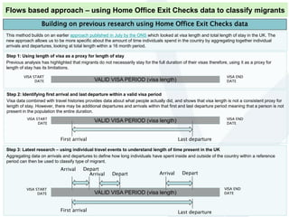 Step 2: Identifying first arrival and last departure within a valid visa period
Visa data combined with travel histories provides data about what people actually did, and shows that visa length is not a consistent proxy for
length of stay. However, there may be additional departures and arrivals within that first and last departure period meaning that a person is not
present in the population the entire duration.
First arrival Last departure
Step 1: Using length of visa as a proxy for length of stay
Previous analysis has highlighted that migrants do not necessarily stay for the full duration of their visas therefore, using it as a proxy for
length of stay has its limitations.
VALID VISA PERIOD (visa length)
VISA START
DATE
VISA END
DATE
Building on previous research using Home Office Exit Checks data
VALID VISA PERIOD (visa length)VISA START
DATE
VISA END
DATE
This method builds on an earlier approach published in July by the ONS which looked at visa length and total length of stay in the UK. The
new approach allows us to be more specific about the amount of time individuals spend in the country by aggregating together individual
arrivals and departures, looking at total length within a 16 month period.
Step 3: Latest research – using individual travel events to understand length of time present in the UK
Aggregating data on arrivals and departures to define how long individuals have spent inside and outside of the country within a reference
period can then be used to classify type of migrant.
First arrival Last departure
Arrival Depart
VALID VISA PERIOD (visa length)
VISA START
DATE
VISA END
DATE
Arrival Depart Arrival Depart
Flows based approach – using Home Office Exit Checks data to classify migrants
 