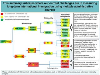 This summary indicates where our current challenges are in measuring
long-term international immigration using multiple administrative
sources
Studying
Working
Other*
Studying
New arrival1
Working
Other*
Studying
Working
Other*
Studying
Working
Other*
Studying
Working
Other*
UK national
Non-UK
national
Non-UK
national
Non-EU
EU
Non-EU
EU
Immigration
Returning
Migrant type
Nationality
Reason for
immigration
*including children
We can capture long-term immigrants’
first arrival in England or Wales using
several sources including PDS, MWS,
HESA and Home Office Exit Checks
data.
By longitudinally linking activity data
(for example DWP benefit and income
datasets) we may be able to provide a
picture of length of stay and maybe
reason for migration.
Our research shows promise for all
non-UK nationalities1 but requires
further work for different migrant types
For returning migrants this is more
challenging. We have some
information that we may be able to
link longitudinally to provide this
measure (for example HESA and
Home Office Exit Checks data) but
there are gaps (for example EU
nationals).
Extended Home Office
administrative data may help fill
these.
For returning UK nationals, we’re
reliant on longitudinal evidence from
additional activity data sources.
1Please note that some first time arrivals will need special considerations, such as UK nationals born overseas, dual nationals or nationality
changes.
= no evidence from administrative data
= some evidence from administrative data
= good evidence from administrative data
 