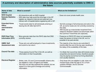 Name of data
source
What is covered? What are the limitations?
NHS Hospital
Episode Statistics
(HES)
- All interactions with an NHS hospital.
- HES data may help avoid the time lags in the GP
register as migrants (internal and external) may
interact with a hospital before registering with a GP.
- Does not cover private health care.
Extended Home
Office
administrative
data
- Travel events data for all individuals entering or
leaving the UK after April 2015.
- Not full coverage of all entrances and exits to the
UK, as some routes are not currently covered by
this data.
- Will not pick up cross-border movement from
Ireland to Northern Ireland (not all arrivals within
the Common Travel Area are captured).
PAYE Real Time
Information (RTI)
- More granular data than the PAYE data that ONS
currently receive.
- Presence on PAYE RTI does not necessarily
mean the person is living in the UK, as it is
possible to be paid abroad.
HMRC Self
Assessment data
- Those who are self-employed or have investments,
and submit a tax return.
- The majority of tax returns are submitted 9
months after the end of the tax year resulting in
the delay of the availability of the data.
Council Tax data - Those paying Council Tax in the UK, as well as
information on their households.
- It is likely that council tax data will include empty
properties and second homes, therefore people
may be paying council tax but living elsewhere
(not usually resident).
Electoral Register - British, Irish, EU and Commonwealth citizens who
are eligible to vote in England and Wales.
- We have not yet fully explored this dataset, but we
expect it to have good coverage and activity
information.
- Only those who are eligible to vote; does not
include those under the age of 18, or from
outside of Britain, the EU and the
Commonwealth.
A summary and description of administrative data sources potentially available to ONS in
the future
 