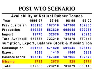 POST WTO SCENARIO 