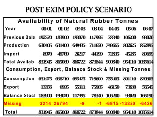 POST EXIM POLICY SCENARIO 