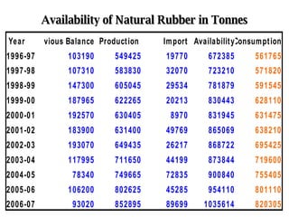 Availability of Natural Rubber in Tonnes 