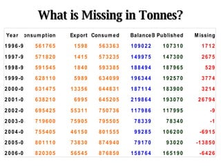 What is Missing in Tonnes? 