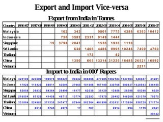 Export and Import Vice-versa 