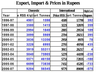Export, Import & Prices in Rupees 