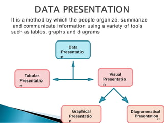 Data
Presentatio
n
Tabular
Presentatio
n
Graphical
Presentatio
n
Visual
Presentatio
n
Diagrammatical
Presentation
It is a method by which the people organize, summarize
and communicate information using a variety of tools
such as tables, graphs and diagrams
21
 